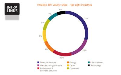 Intralinks DFI volume share - top eight industries