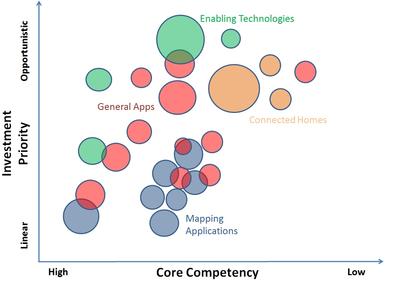 Investment Priority Core Competency