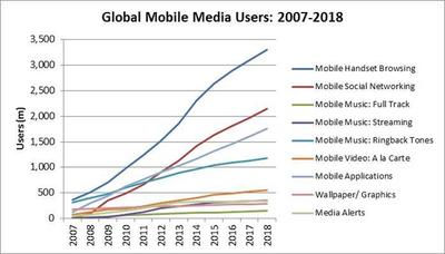 Mobile Media Users by Application
