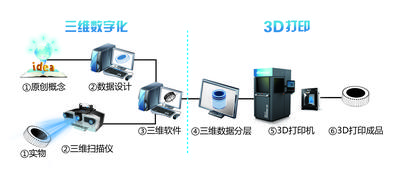 先临三维新三板挂牌，成为中国三维数字化与3D打印第一股