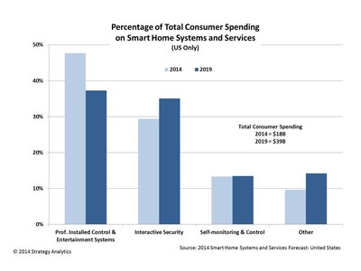 Percentage of Total Consumer Spending on Smart Home Systems and Services (US Only)