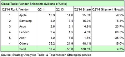 Global Tablet Vendor Shipments (Millions of Units)