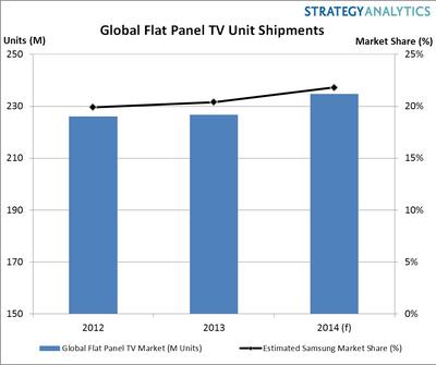 Global Flat Panel TV Unit Shipments