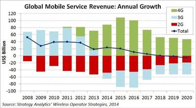 Global Mobile Service Revenue: Annual Growth