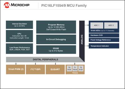 Microchip PIC16LF1554/9 MCU Family Block Diagram