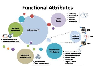 Industrie 4.0: Functional Attributes