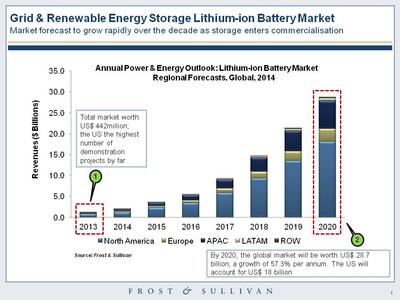 Extraordinary growth for the global energy storage lithium battery market.