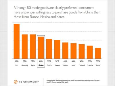 Young consumers in U.S. have a stronger willingness to purchase goods from China than those from France, Mexico and Korea.