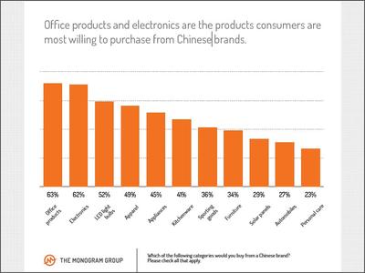 Office products and electronics are the products consumers are most willing to purchase from Chinese brands