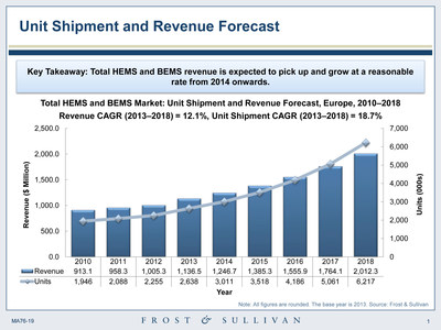 Unit shipment and revenue forecast by Frost & Sullivan.