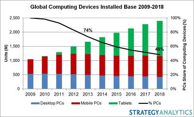 Global Computing Devices Installed Base 2009-2018