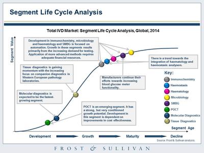 Analysis of the Global In Vitro Diagnostics Market, Frost & Sullivan