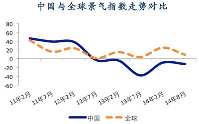 中國與全球酒店景氣指數(shù)走勢對(duì)比