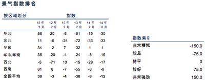 歷年中國(guó)各區(qū)域景氣指數(shù)概覽