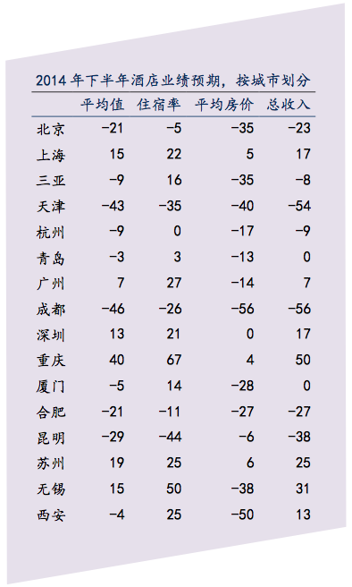 2014下半年中國主要酒店市場業(yè)績預期