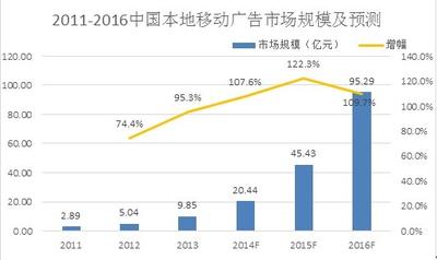2011-2016年中国移动广告市场预测图例