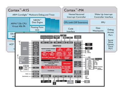 TI OMAP5432 系统芯片——从多核到异构环境。（图像来源：ARM Holdings PLC 和 德州仪器 (Texas Instruments)）