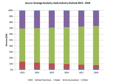 GaAs Industry Outlook 2013-2018