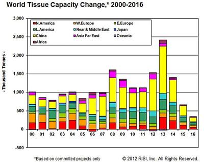 World tissue capacity change