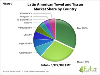 Latin America tissue paper market