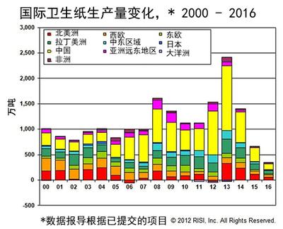 国际卫生纸生产量变化 2000-2016