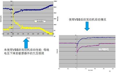 VSS對(duì)發(fā)動(dòng)機(jī)啟動(dòng)的性能改進(jìn)