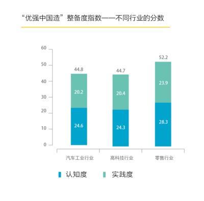 “优强中国造”整备度指数--不同行业的分数