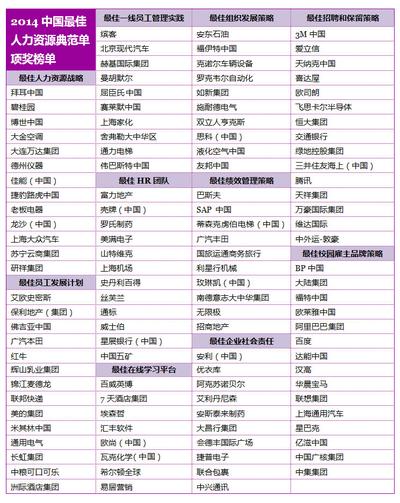 2014中国较佳人力资源典范单项奖榜单