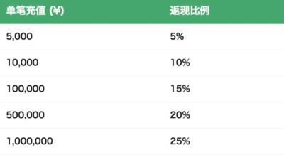 青云QingCloud宣布第三次价格下调 最高降幅达20%