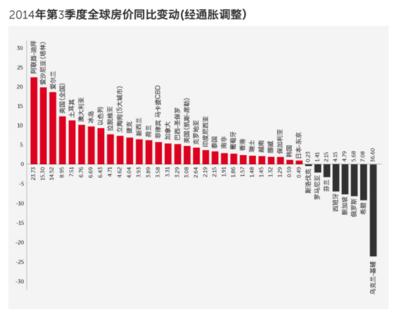 2014Q3全球房价同比变动 -- 经通胀调整