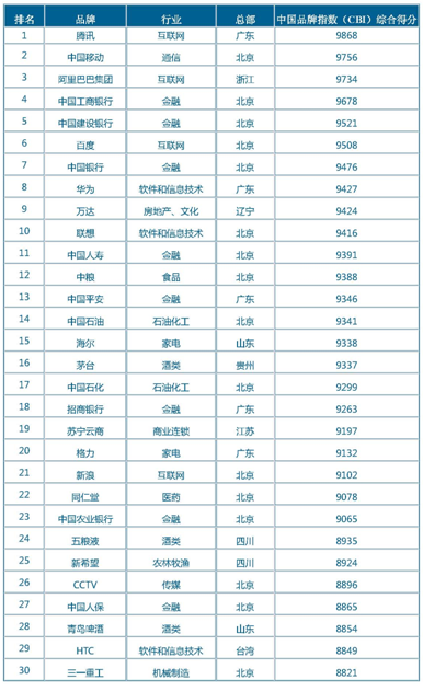 图片2：《2014中国品牌500强排行榜》排名前30位品牌