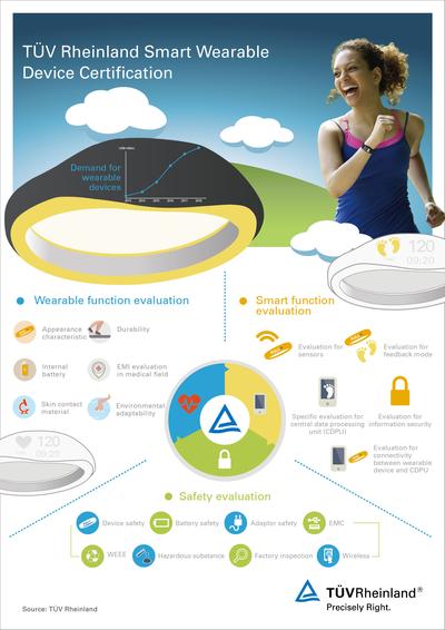 Infographic on TUV Rheinland Wearable Device Certification.