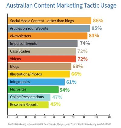 New 2015 content marketing research from Content Marketing Institute reveals state of content marketing in Australia.
