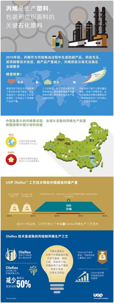 中国首套采用霍尼韦尔UOP专利技术的丙烯生产装置成功开车