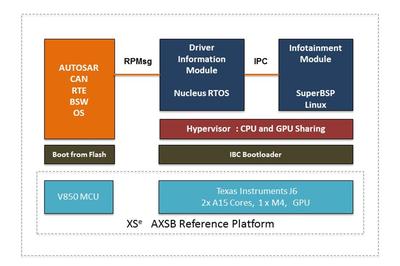 图2：单个系统芯片(SoC)上的多域启动架构。