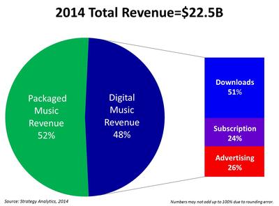 2014 Total Revenue=$22.5B
