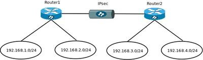 路由器的IPsec加密隧道服务