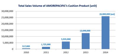 AMOREPACIFIC 集團旗下品牌的Cushion產品總銷量 (件)