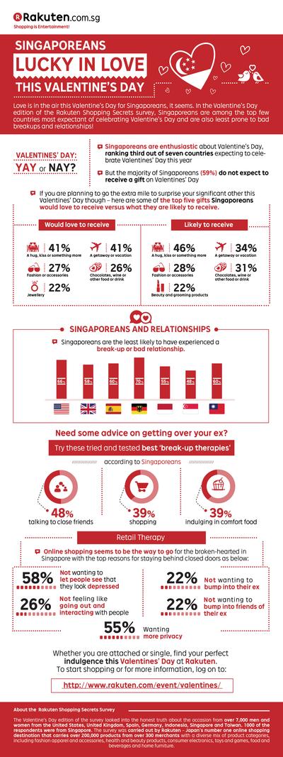 Singaporeans Enthusiastic About Valentine's Day: Rakuten Valentine's Day Shopping Secrets Survey