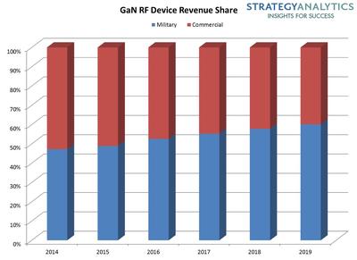 GaN RF Device Revenue Share
