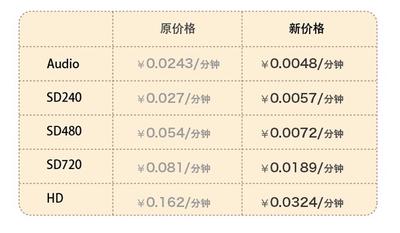 七牛音視頻服務(wù)價格正式下調(diào)，讓富媒體成為應(yīng)用標(biāo)配