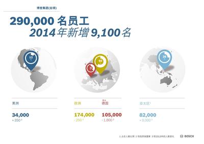 博世2014年新增9100名员工