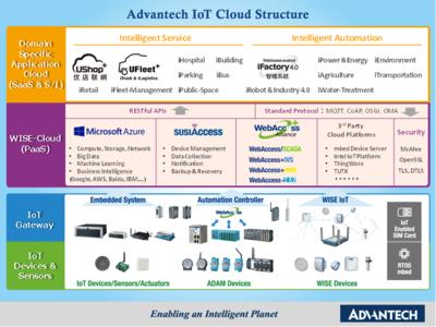 研华物联网智慧云端平台IoT-WISE Cloud（PaaS）布局架构