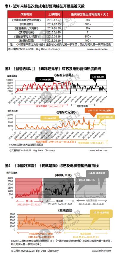 综艺大电影“怪胎”成长记相关图表