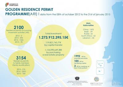 葡萄牙“黄金居留”最新数据出炉  置业移民备受青睐