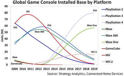 Global Game Console Installed Base by Platform