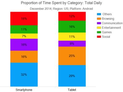 Proportion of Time Spent by Category: Total Daily