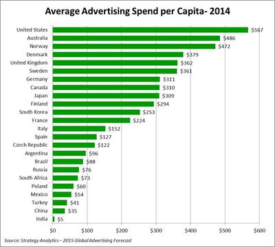 Average Advertising Spend per Capita 2014