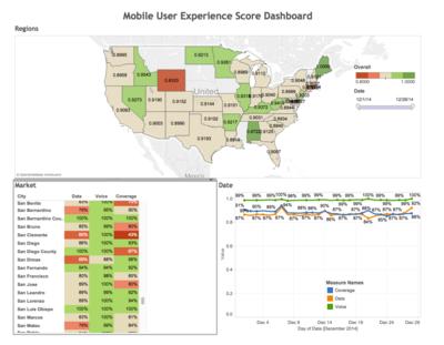 Carrier iQ's Mobile User Experience Score (MUES) dashboard.