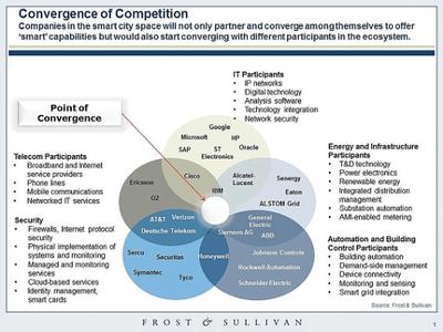 Convergence of Competition